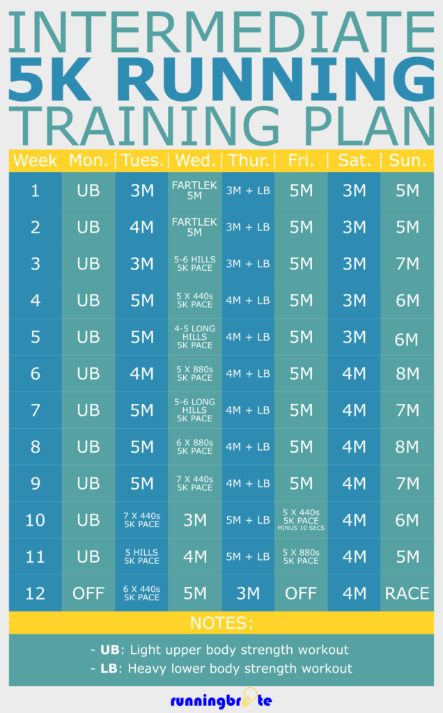 Intermediate 12Week 5K Training Plan runningbrite