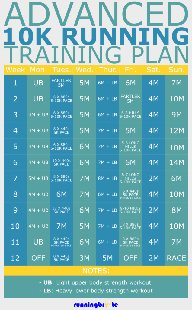 Advanced 12Week 10K Training Plan runningbrite