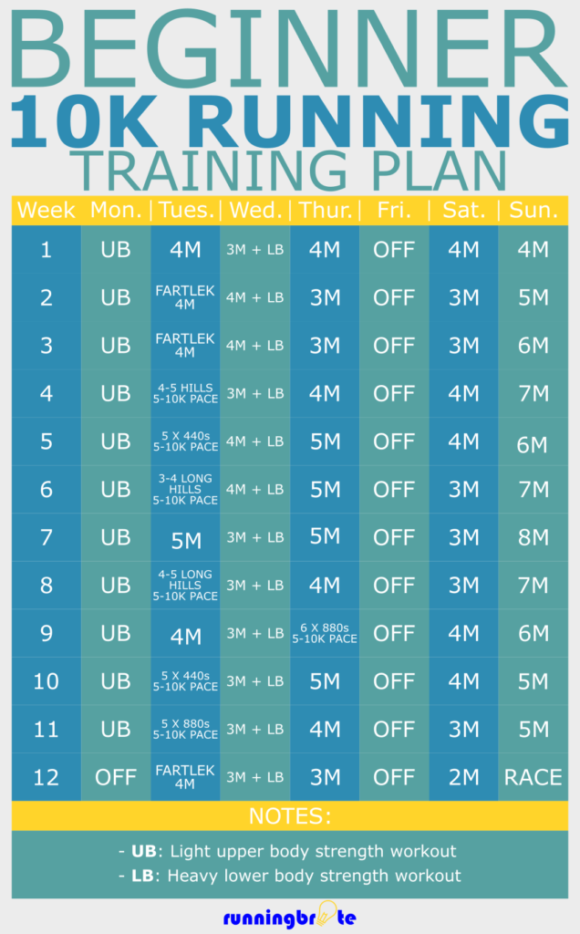 12Week 10K Training Plan for Beginners runningbrite