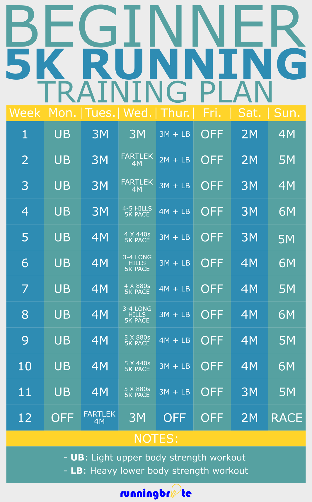 12-Week 5K Training Plan For Beginners | Runningbrite