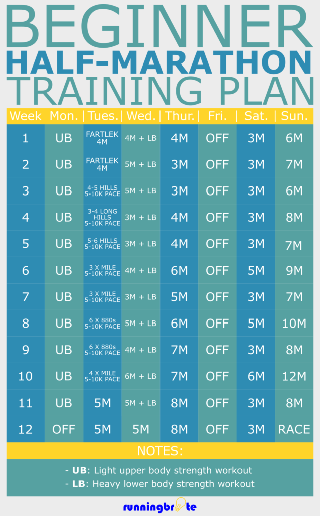 12Week HalfMarathon Training Plan for Beginners runningbrite