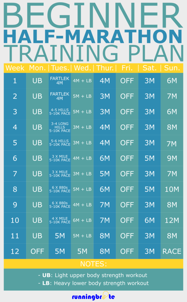 12 Week Half Marathon Training Plan for Beginners runningbrite