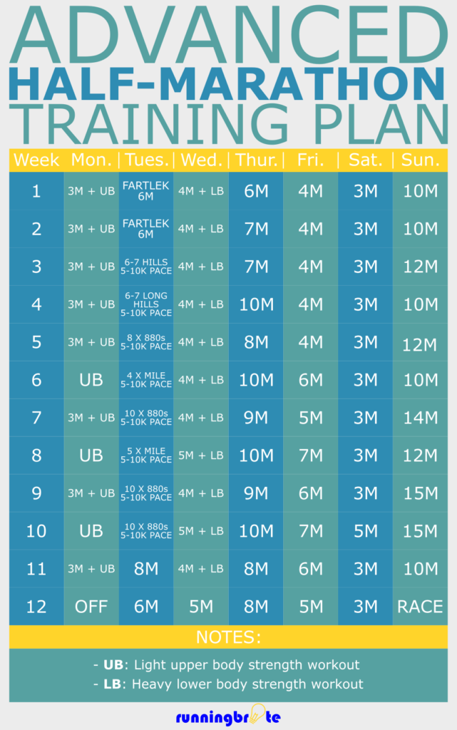 Advanced 12-Week Half-Marathon Training Plan | runningbrite