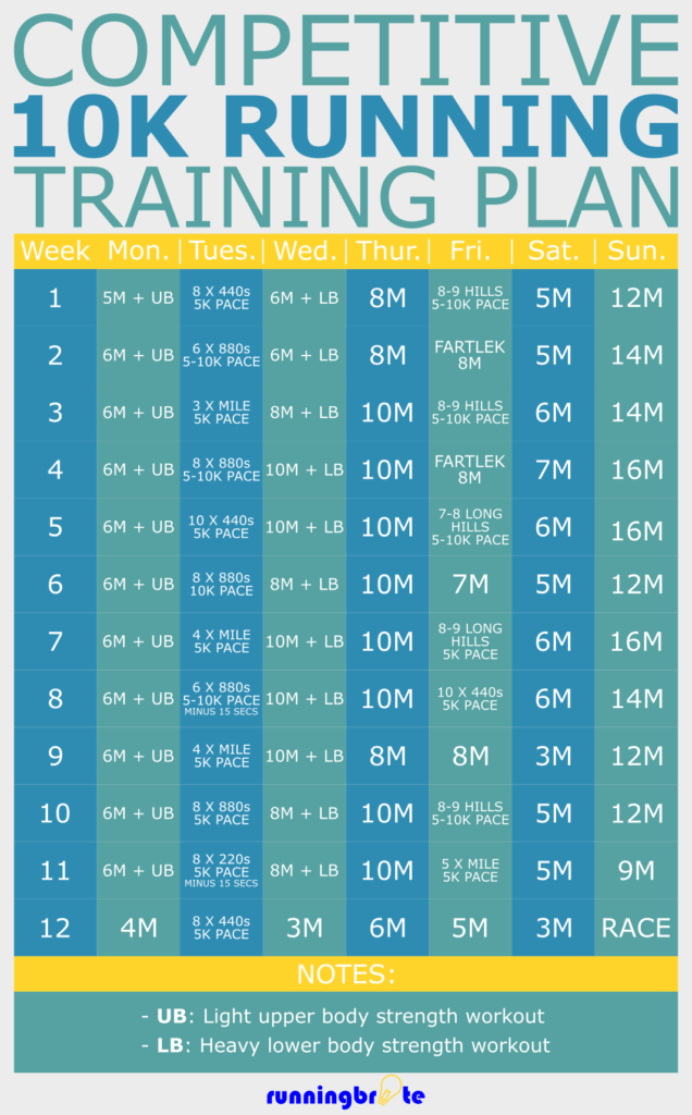 Competitive 12 Week 10K Training Plan Runningbrite