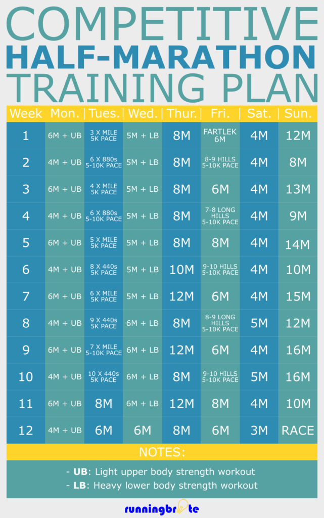 Competitive 12Week HalfMarathon Training Plan runningbrite